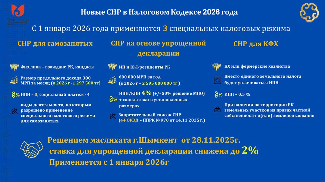 В ШЫМКЕНТЕ СТАВКА СНР ПО УПРОЩЁННОЙ ДЕКЛАРАЦИИ СНИЖЕНА ДО 2%